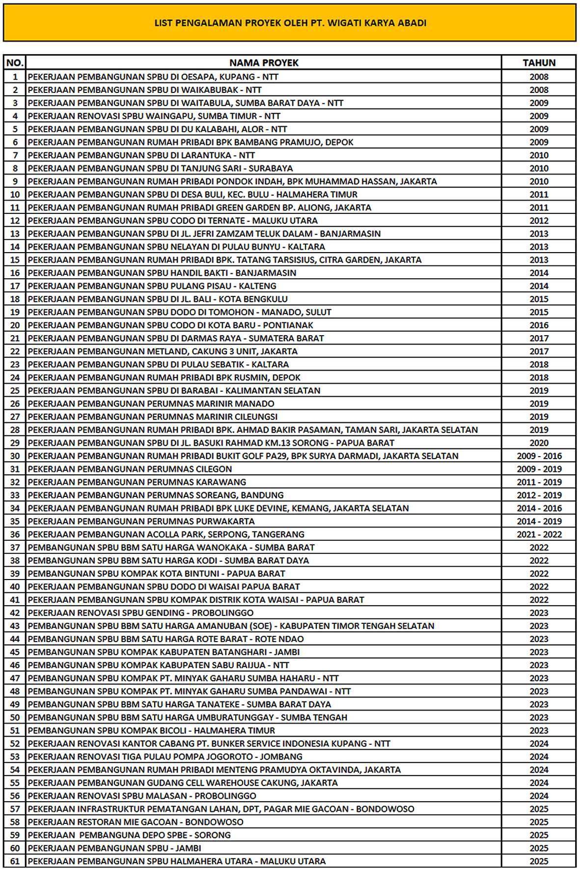 LIST PENGALAMAN PEKERJAAN WKA